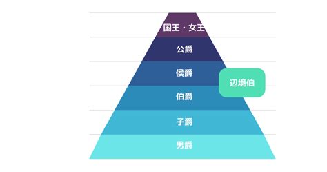 公位|公爵、侯爵、伯爵、子爵、男爵の違いとは？五爵を簡。